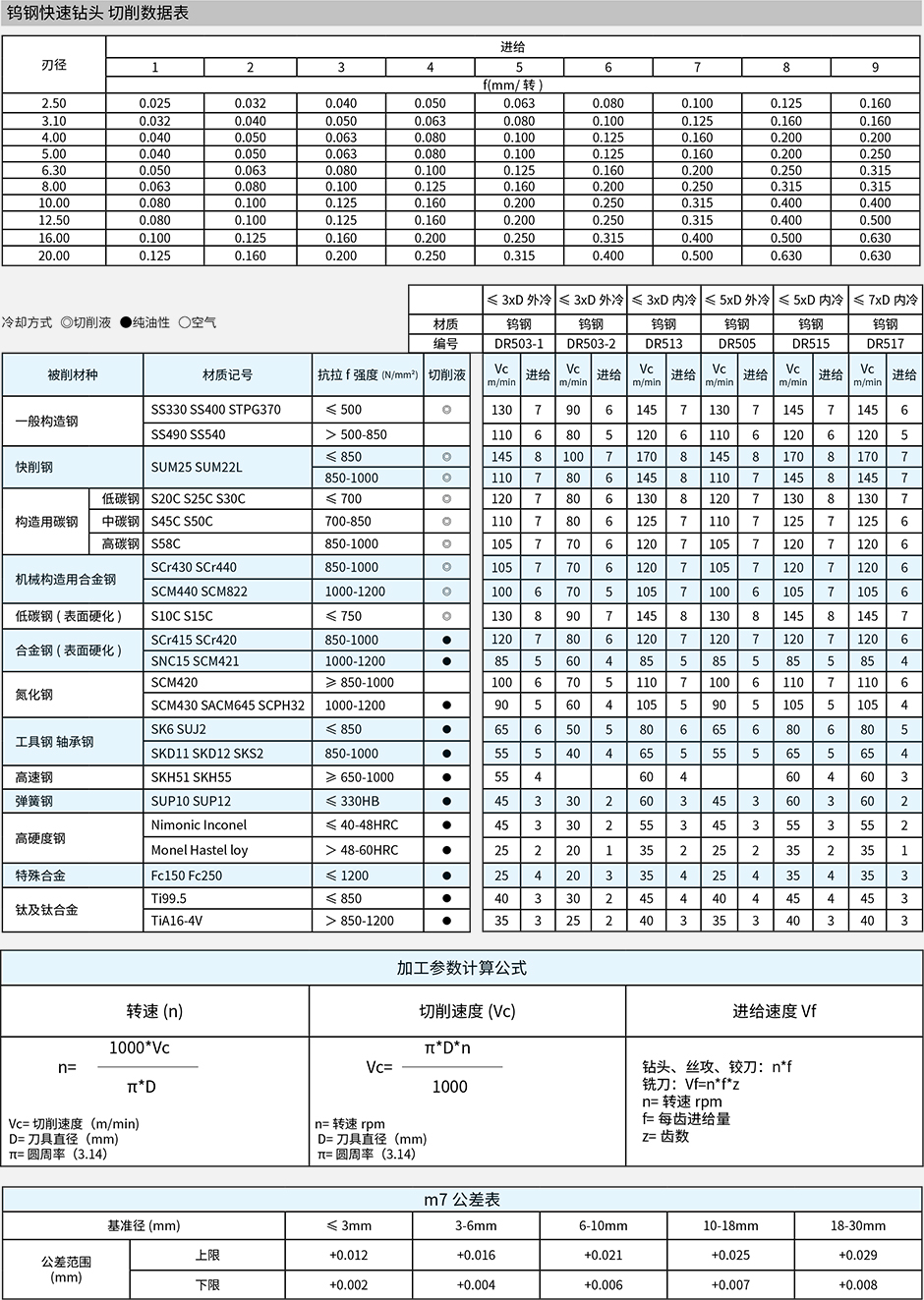 钨钢快速钻头 切削数据表